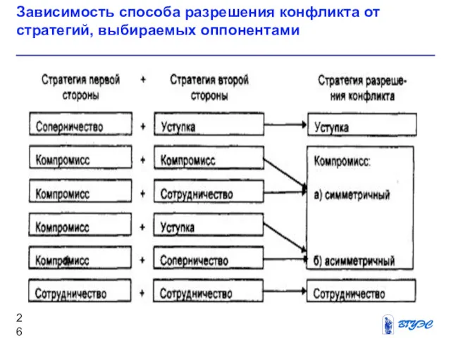 Зависимость способа разрешения конфликта от стратегий, выбираемых оппонентами