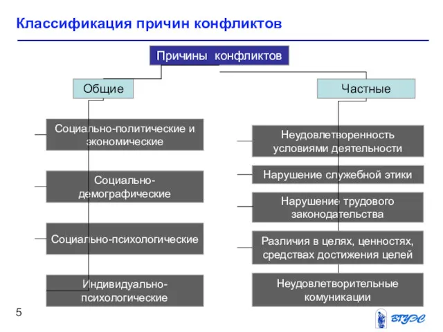 Классификация причин конфликтов Причины конфликтов Общие Частные Индивидуально-психологические Социально-психологические Социально-демографические