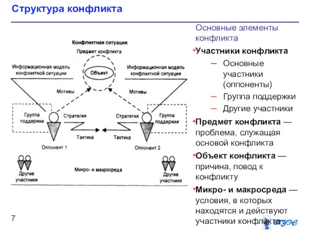 Структура конфликта Основные элементы конфликта Участники конфликта Основные участники (оппоненты)
