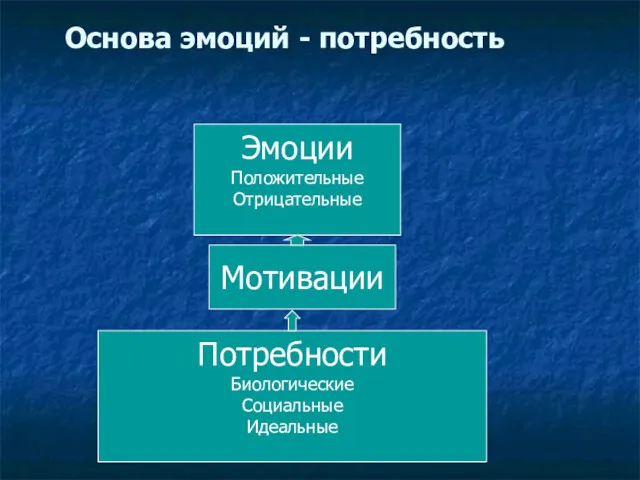 Основа эмоций - потребность Потребности Биологические Социальные Идеальные Потребности Биологические Социальные Идеальные Мотивации Эмоции Положительные Отрицательные