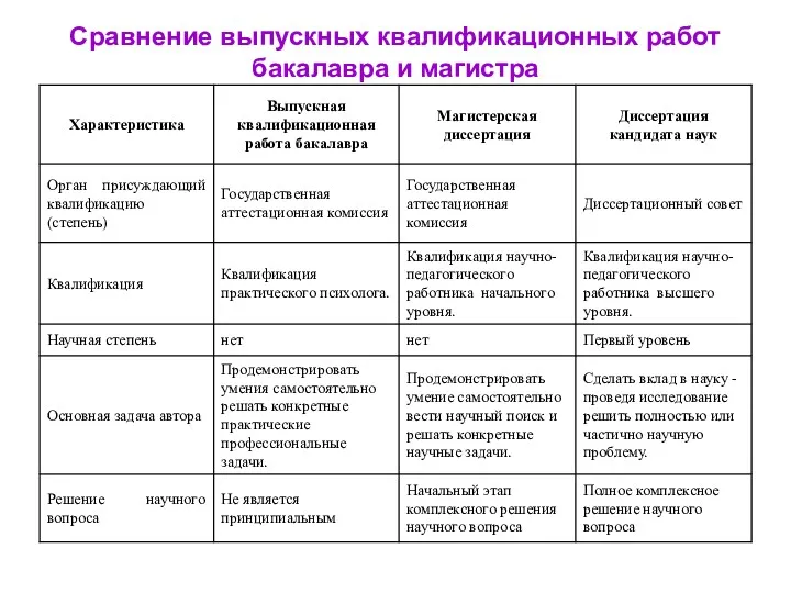 Сравнение выпускных квалификационных работ бакалавра и магистра