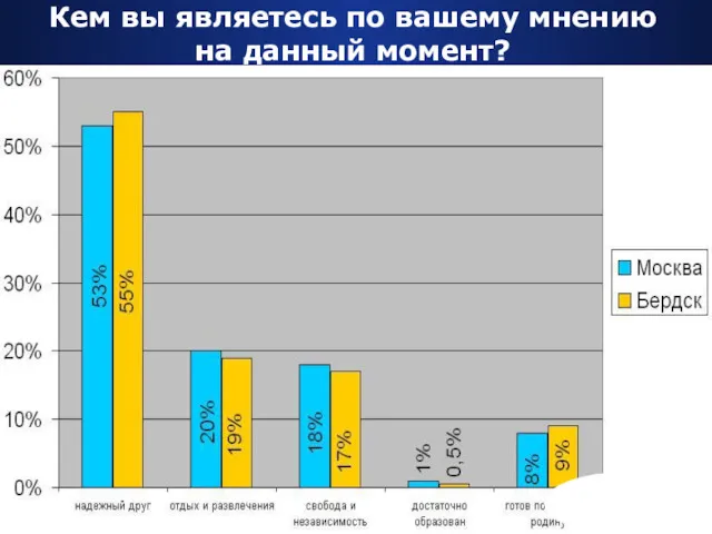 Company Logo Кем вы являетесь по вашему мнению на данный момент?