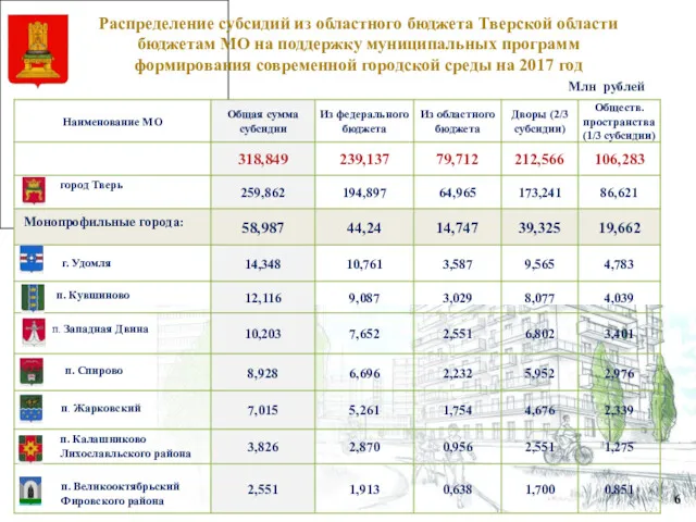 Распределение субсидий из областного бюджета Тверской области бюджетам МО на