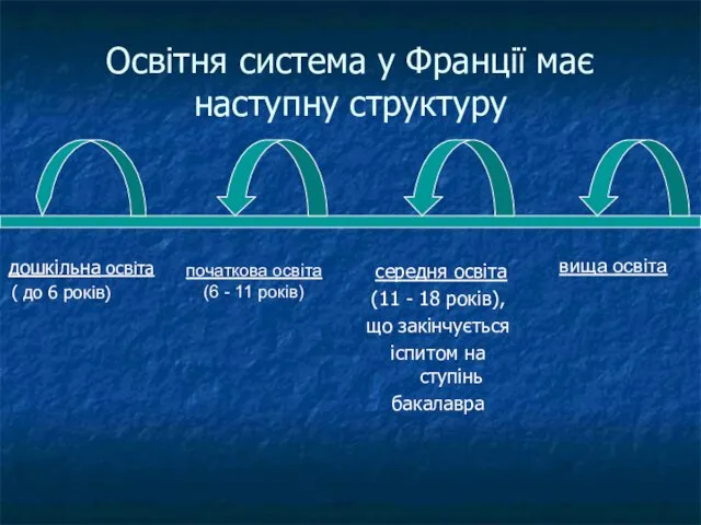 Освітня система у Франції має наступну структуру дошкільна освіта (