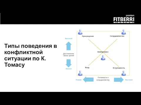 Типы поведения в конфликтной ситуации по К. Томасу