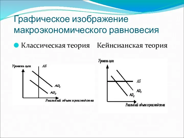 Графическое изображение макроэкономического равновесия Классическая теория Кейнсианская теория