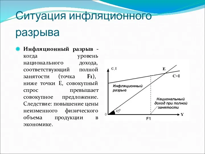 Ситуация инфляционного разрыва Инфляционный разрыв - когда уровень национального дохода,