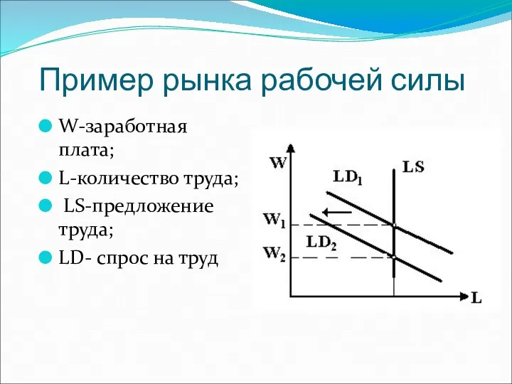 Пример рынка рабочей силы W-заработная плата; L-количество труда; LS-предложение труда; LD- спрос на труд