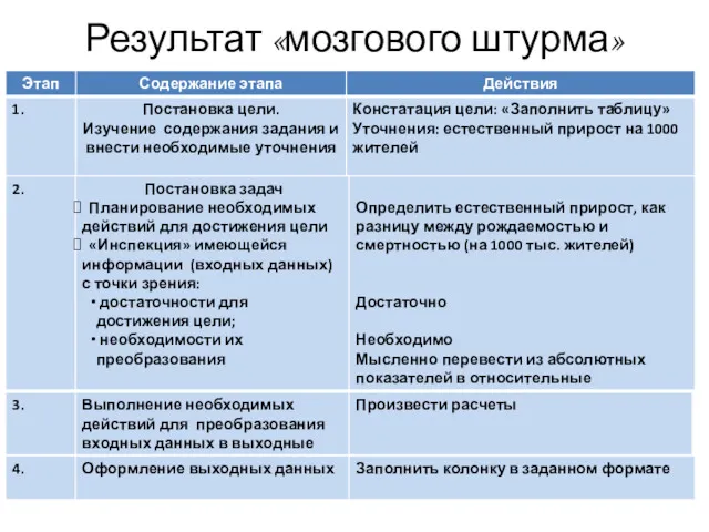 Результат «мозгового штурма»