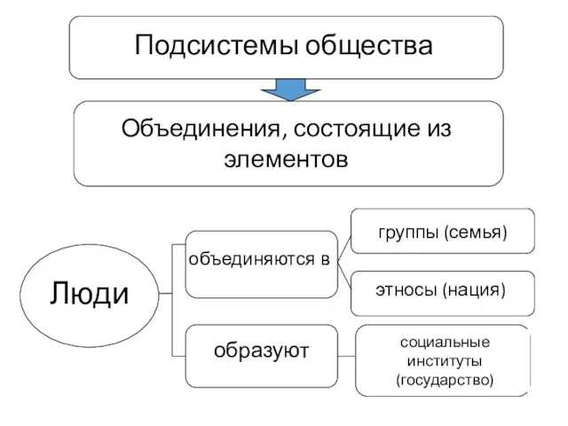 Подсистемы общества Объединения, состоящие из элементов Люди объединяются в группы