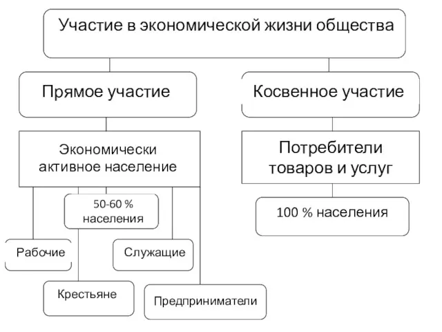 Участие в экономической жизни общества Прямое участие Косвенное участие Экономически