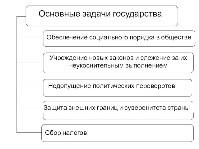 Основные задачи государства Обеспечение социального порядка в обществе Учреждение новых