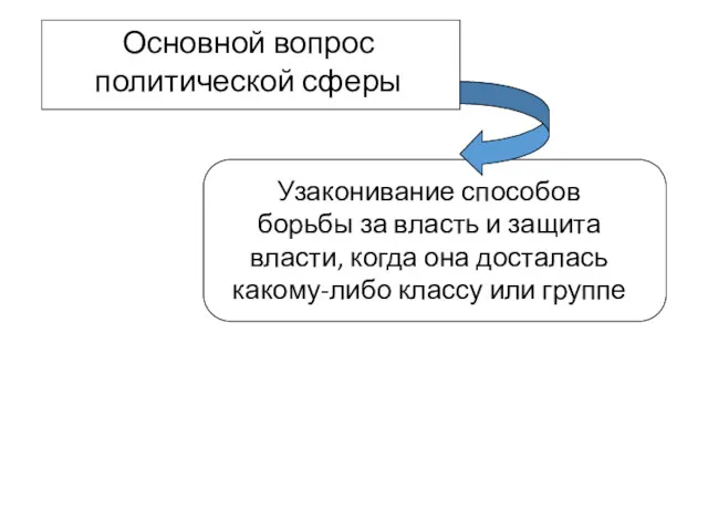 Основной вопрос политической сферы Узаконивание способов борьбы за власть и