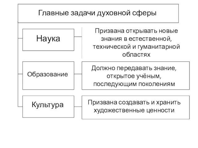 Главные задачи духовной сферы Наука Призвана открывать новые знания в