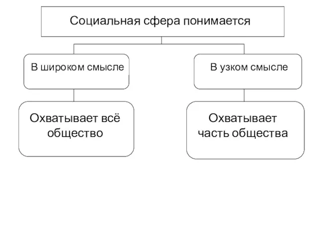 Социальная сфера понимается В широком смысле В узком смысле Охватывает всё общество Охватывает часть общества