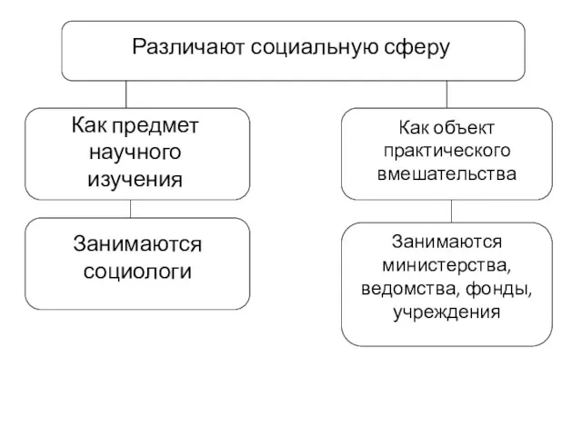 Различают социальную сферу Как предмет научного изучения Как объект практического