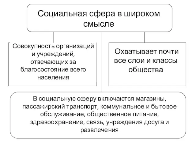 Социальная сфера в широком смысле Совокупность организаций и учреждений, отвечающих