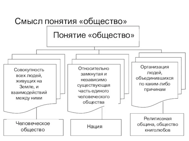 Смысл понятия «общество» Понятие «общество» Совокупность всех людей, живущих на