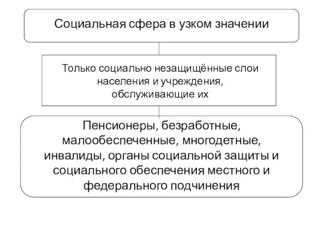 Социальная сфера в узком значении Только социально незащищённые слои населения