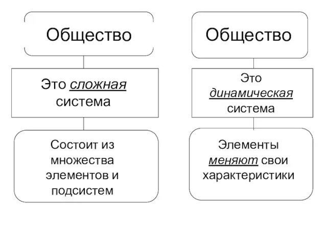 Общество Это сложная система Состоит из множества элементов и подсистем