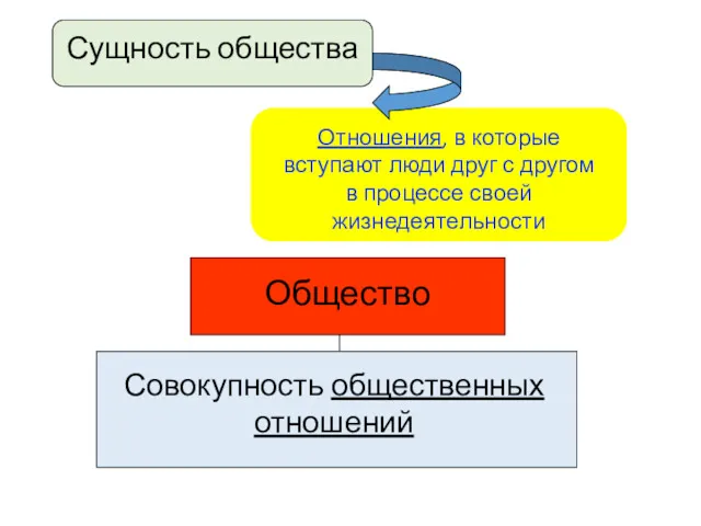 Сущность общества Отношения, в которые вступают люди друг с другом