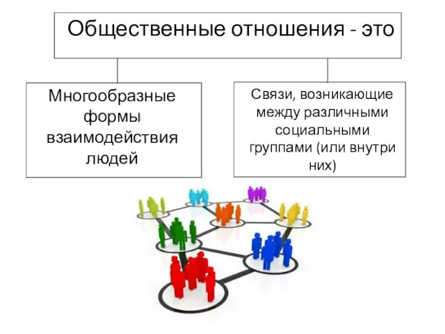 Общественные отношения - это Многообразные формы взаимодействия людей Связи, возникающие