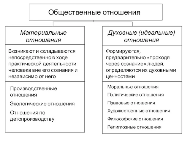 Общественные отношения Материальные отношения Духовные (идеальные) отношения Возникают и складываются