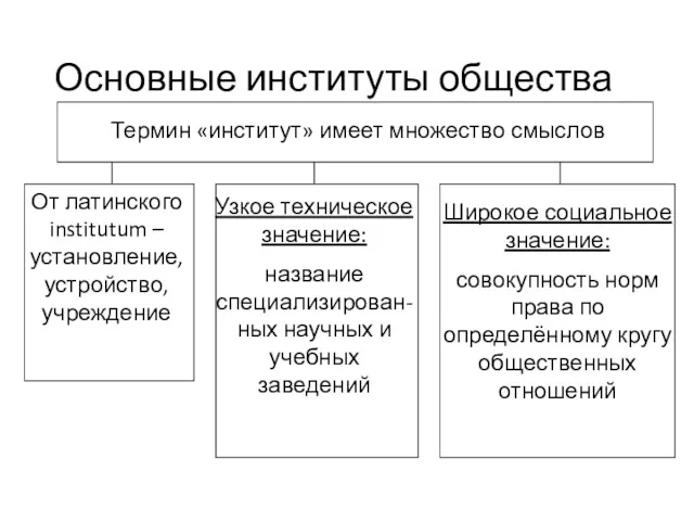 Основные институты общества Термин «институт» имеет множество смыслов От латинского