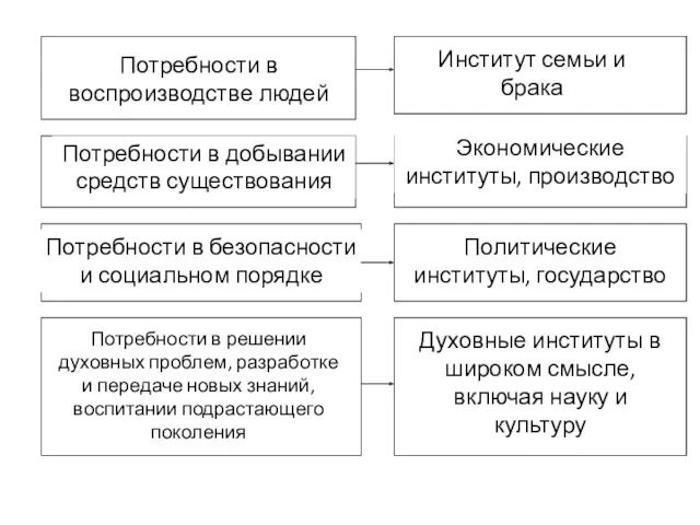 Потребности в воспроизводстве людей Институт семьи и брака Потребности в