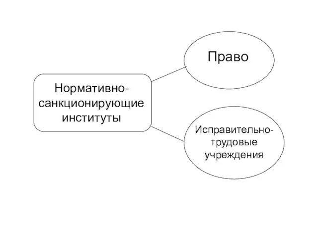 Нормативно-санкционирующие институты Право Исправительно-трудовые учреждения