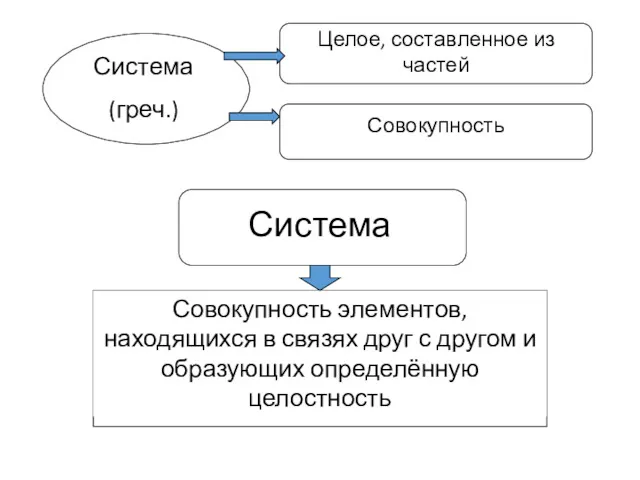 Система (греч.) Целое, составленное из частей Совокупность Система Совокупность элементов,