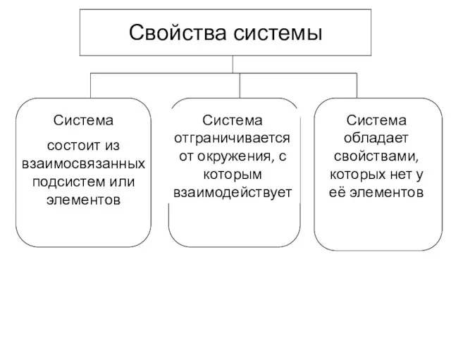 Свойства системы Система состоит из взаимосвязанных подсистем или элементов Система