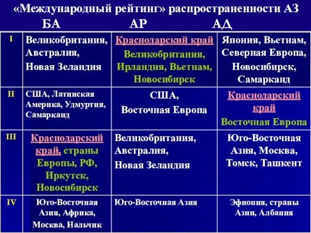 «Международный рейтинг» распространенности АЗ БА АР АД