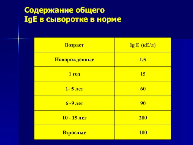 Содержание общего IgE в сыворотке в норме