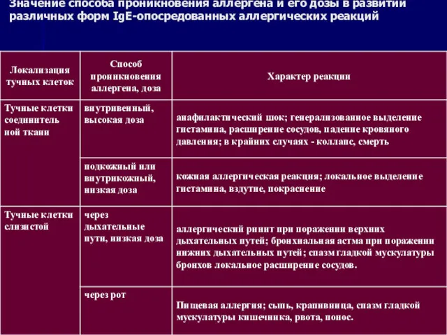 Значение способа проникновения аллергена и его дозы в развитии различных форм IgE-опосредованных аллергических реакций