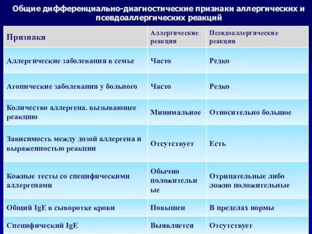 Общие дифференциально-диагностические признаки аллергических и псевдоаллергических реакций