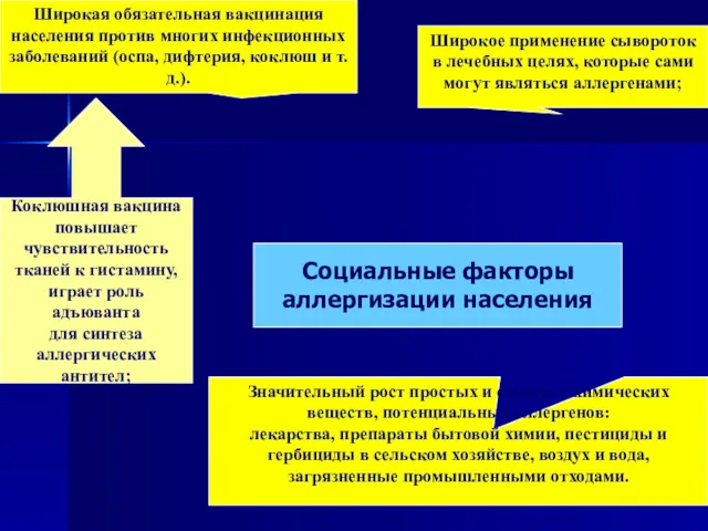 Социальные факторы аллергизации населения Широкая обязательная вакцинация населения против многих