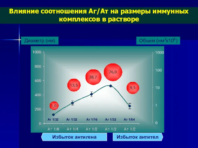 Влияние соотношения Аг/Ат на размеры иммунных комплексов в растворе Избыток антител Избыток антигена