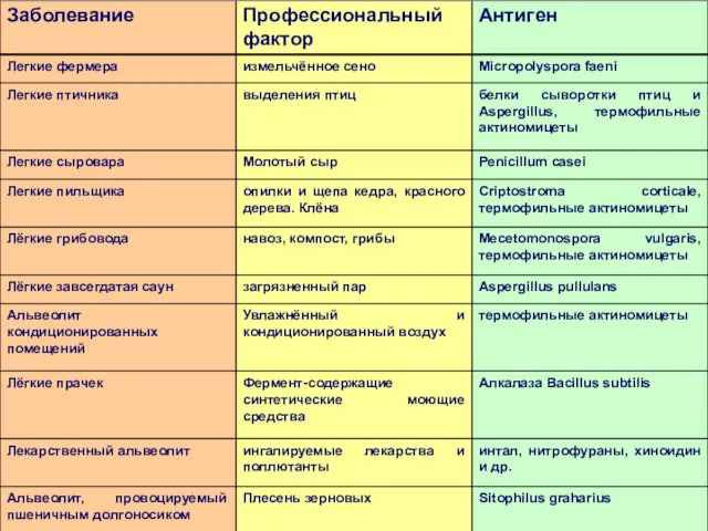 Аллергические иммунокомплексные альвеолиты