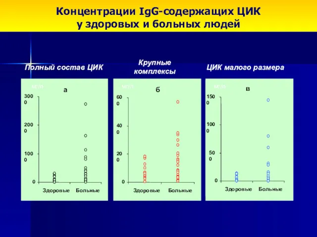 Концентрации IgG-содержащих ЦИК у здоровых и больных людей Полный состав