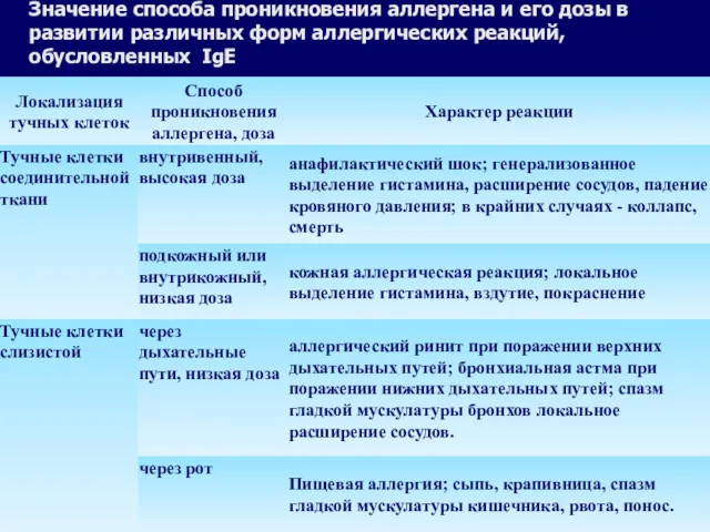 Значение способа проникновения аллергена и его дозы в развитии различных форм аллергических реакций, обусловленных IgE