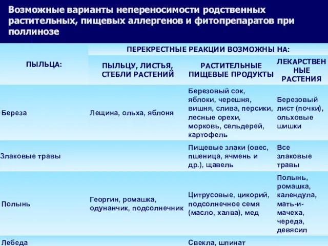 Возможные варианты непереносимости родственных растительных, пищевых аллергенов и фитопрепаратов при поллинозе