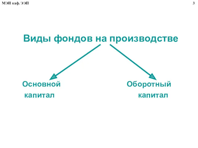 Виды фондов на производстве Основной Оборотный капитал капитал 3 МЭИ каф. ЭЭП