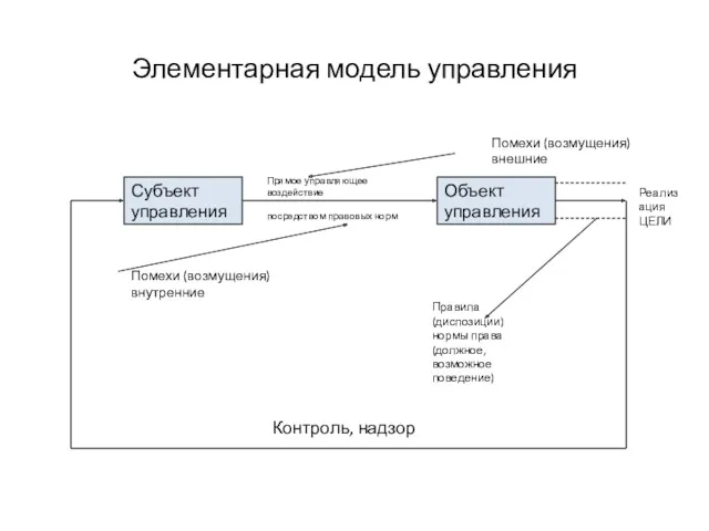 Элементарная модель управления Субъект управления Объект управления Прямое управляющее воздействие