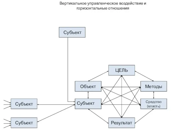 Вертикальное управленческое воздействие и горизонтальные отношения Субъект Субъект Субъект Результат Средство (власть) Субъект Объект Методы ЦЕЛЬ