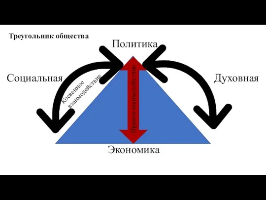 Треугольник общества Экономика Социальная Духовная Политика Прямое взаимодействие Косвенное взаимодействие