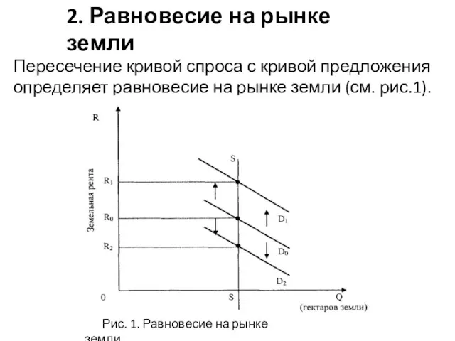 2. Равновесие на рынке земли Пересечение кривой спроса с кривой