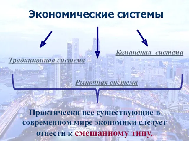 Экономические системы Традиционная система Рыночная система Командная система Практически все существующие в современном