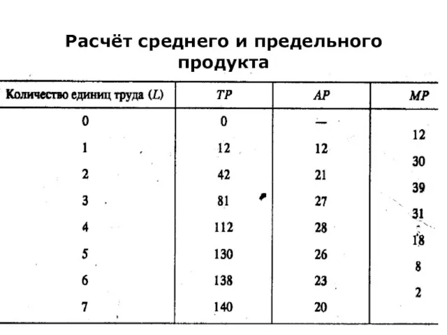 Расчёт среднего и предельного продукта