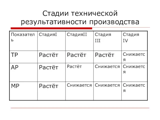 Cтадии технической результативности производства